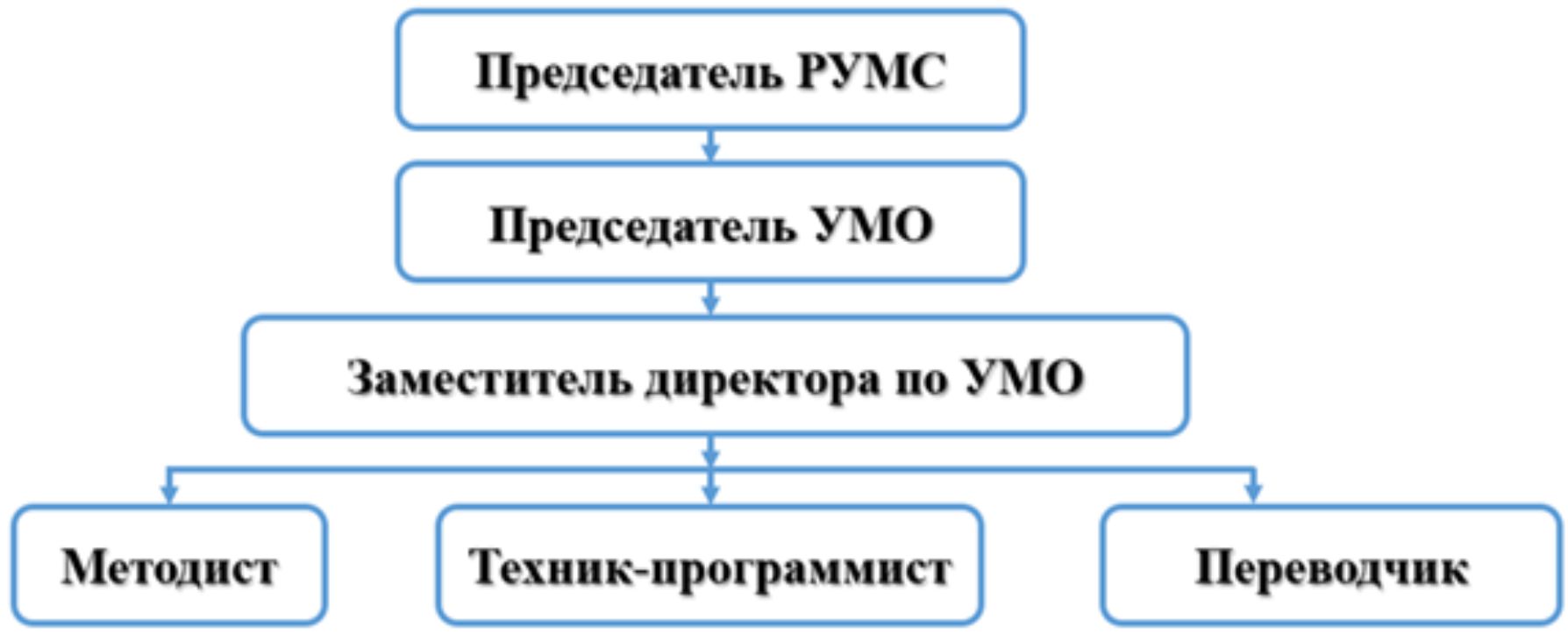 Схема организационной структуры УМО